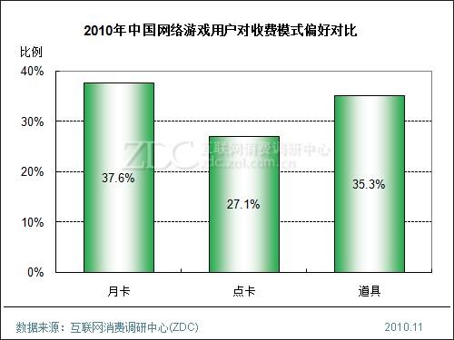 玩家偏好调查 月卡受期待即时制最抢手